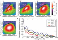 Long-Lived Quantum Coherence in Photosynthetic Complexes at Physiological Temperature