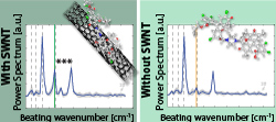 Controlling quantum-beating signals in 2D electronic spectra by packing synthetic heterodimers on single-walled carbon nanotubes